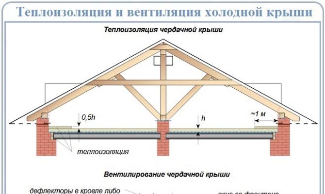 Cum să izolați corect un tavan sub un acoperiș rece: înțelegem toate detaliile